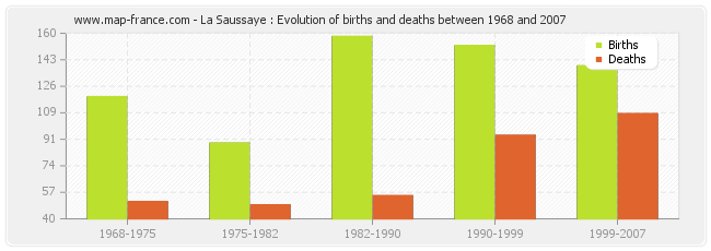 La Saussaye : Evolution of births and deaths between 1968 and 2007